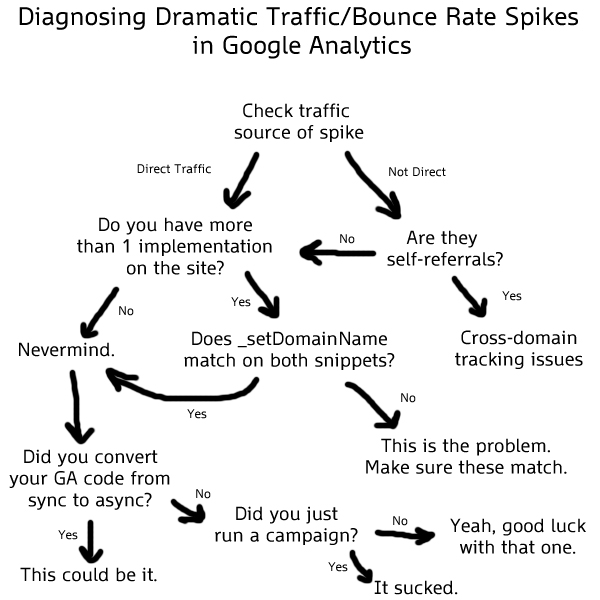 Google Analytics Traffic Spike Flow Chart