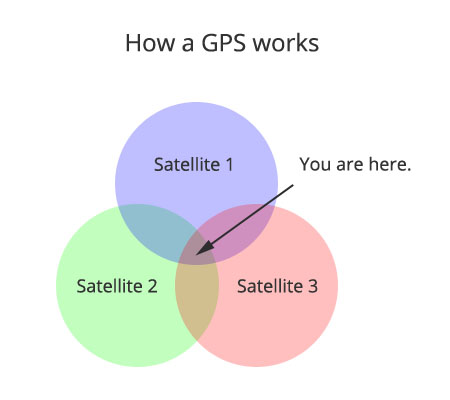 How a GPS works