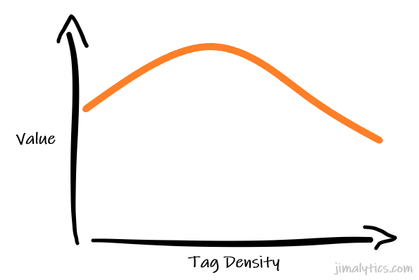 Tag Density and Value Curve