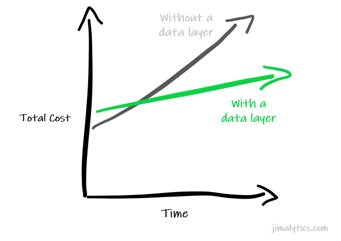 Data Layer Cost Over Time