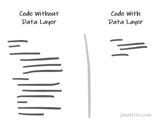 Code with Data Layer