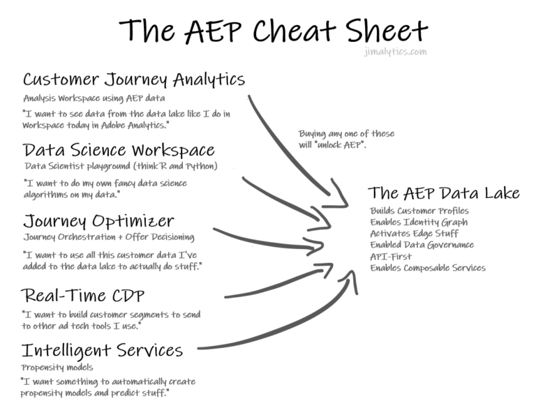 Aep Examples Adobe Experience Platform (AEP) Dictionary - Jimalytics Blog