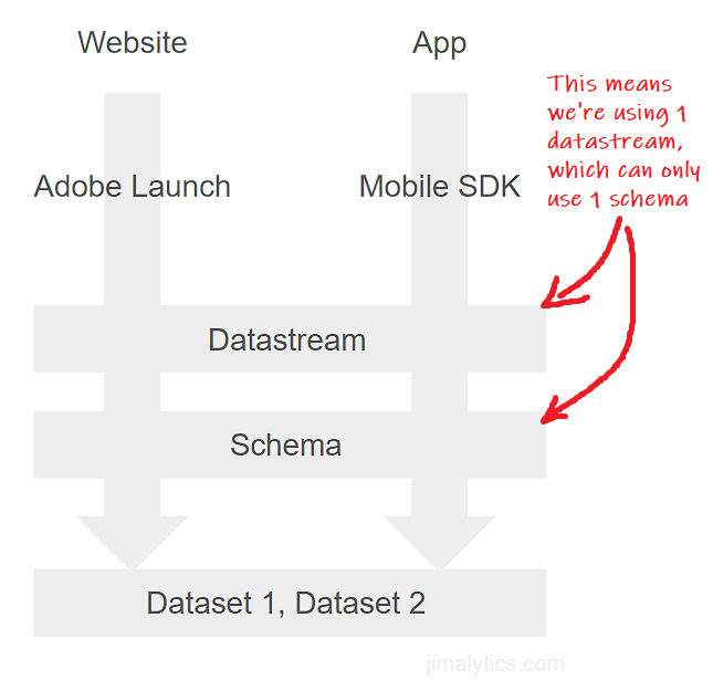 Multiple Source AEP Workflow